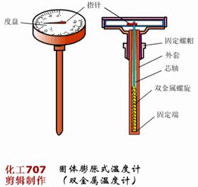 固体膨胀式温度计和压力式温度计动态图解